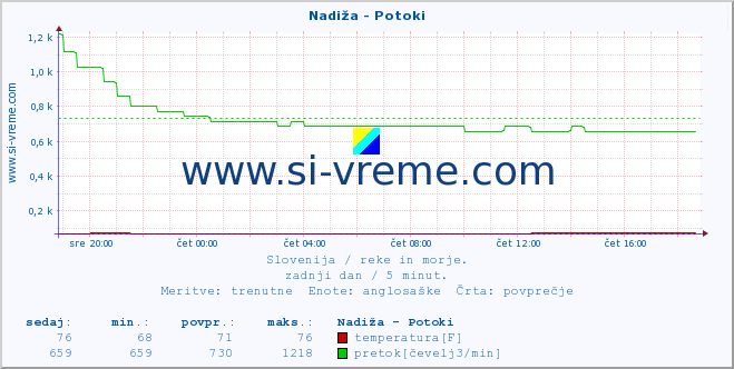 POVPREČJE :: Nadiža - Potoki :: temperatura | pretok | višina :: zadnji dan / 5 minut.