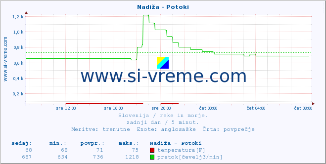 POVPREČJE :: Nadiža - Potoki :: temperatura | pretok | višina :: zadnji dan / 5 minut.