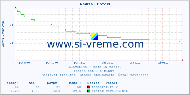 POVPREČJE :: Nadiža - Potoki :: temperatura | pretok | višina :: zadnji dan / 5 minut.