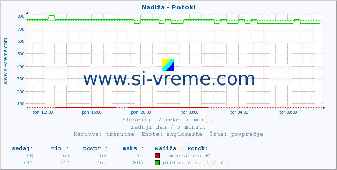 POVPREČJE :: Nadiža - Potoki :: temperatura | pretok | višina :: zadnji dan / 5 minut.