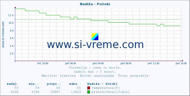 POVPREČJE :: Nadiža - Potoki :: temperatura | pretok | višina :: zadnji dan / 5 minut.