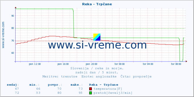 POVPREČJE :: Reka - Trpčane :: temperatura | pretok | višina :: zadnji dan / 5 minut.