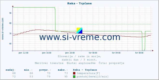 POVPREČJE :: Reka - Trpčane :: temperatura | pretok | višina :: zadnji dan / 5 minut.