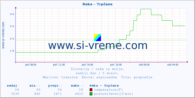 POVPREČJE :: Reka - Trpčane :: temperatura | pretok | višina :: zadnji dan / 5 minut.