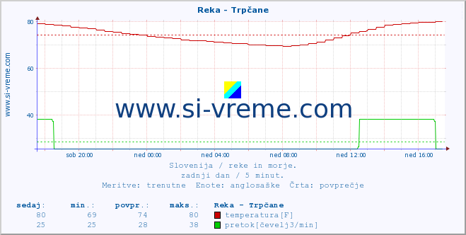 POVPREČJE :: Reka - Trpčane :: temperatura | pretok | višina :: zadnji dan / 5 minut.