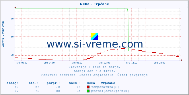 POVPREČJE :: Reka - Trpčane :: temperatura | pretok | višina :: zadnji dan / 5 minut.