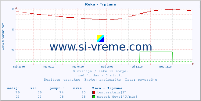 POVPREČJE :: Reka - Trpčane :: temperatura | pretok | višina :: zadnji dan / 5 minut.