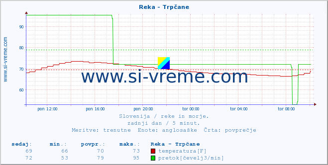 POVPREČJE :: Reka - Trpčane :: temperatura | pretok | višina :: zadnji dan / 5 minut.