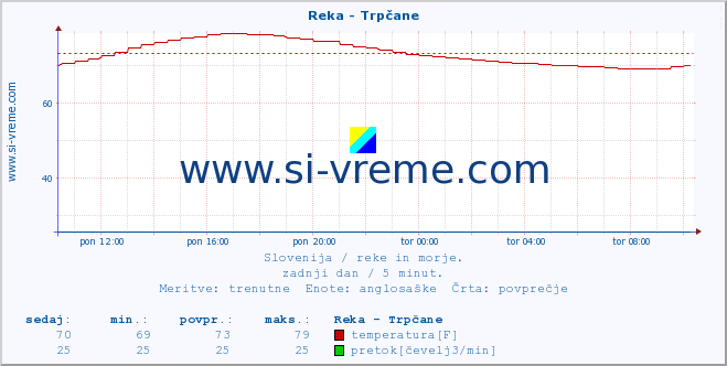 POVPREČJE :: Reka - Trpčane :: temperatura | pretok | višina :: zadnji dan / 5 minut.