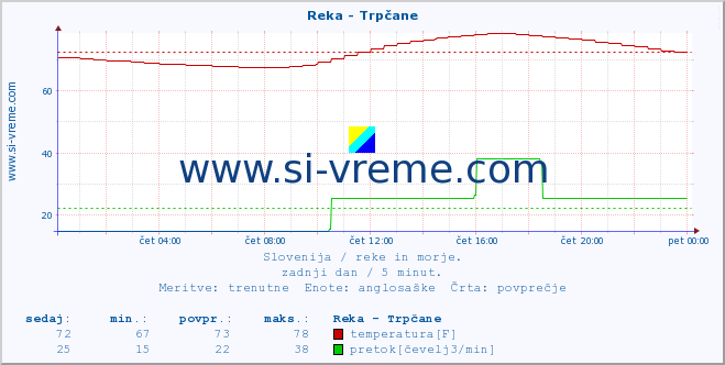 POVPREČJE :: Reka - Trpčane :: temperatura | pretok | višina :: zadnji dan / 5 minut.