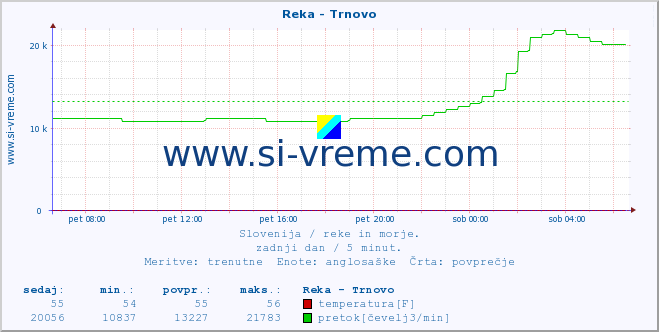 POVPREČJE :: Reka - Trnovo :: temperatura | pretok | višina :: zadnji dan / 5 minut.