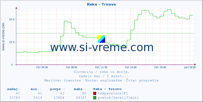 POVPREČJE :: Reka - Trnovo :: temperatura | pretok | višina :: zadnji dan / 5 minut.