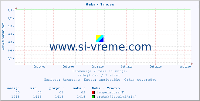 POVPREČJE :: Reka - Trnovo :: temperatura | pretok | višina :: zadnji dan / 5 minut.