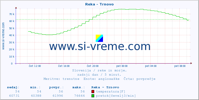 POVPREČJE :: Reka - Trnovo :: temperatura | pretok | višina :: zadnji dan / 5 minut.