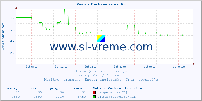 POVPREČJE :: Reka - Cerkvenikov mlin :: temperatura | pretok | višina :: zadnji dan / 5 minut.