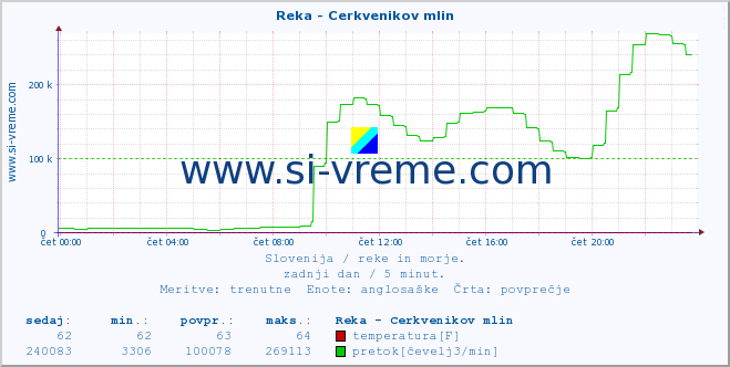 POVPREČJE :: Reka - Cerkvenikov mlin :: temperatura | pretok | višina :: zadnji dan / 5 minut.