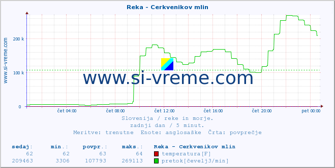 POVPREČJE :: Reka - Cerkvenikov mlin :: temperatura | pretok | višina :: zadnji dan / 5 minut.