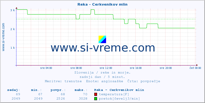 POVPREČJE :: Reka - Cerkvenikov mlin :: temperatura | pretok | višina :: zadnji dan / 5 minut.