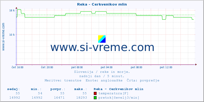 POVPREČJE :: Reka - Cerkvenikov mlin :: temperatura | pretok | višina :: zadnji dan / 5 minut.