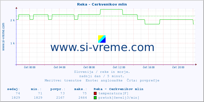 POVPREČJE :: Reka - Cerkvenikov mlin :: temperatura | pretok | višina :: zadnji dan / 5 minut.