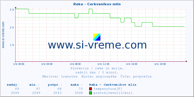 POVPREČJE :: Reka - Cerkvenikov mlin :: temperatura | pretok | višina :: zadnji dan / 5 minut.