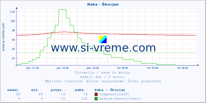 POVPREČJE :: Reka - Škocjan :: temperatura | pretok | višina :: zadnji dan / 5 minut.