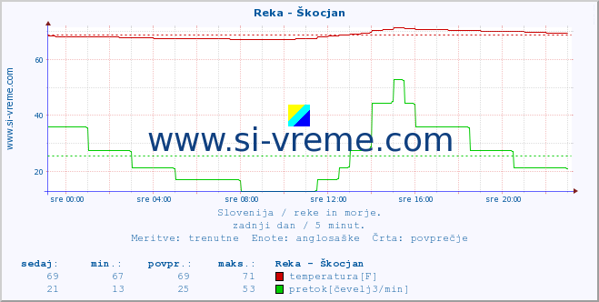 POVPREČJE :: Reka - Škocjan :: temperatura | pretok | višina :: zadnji dan / 5 minut.