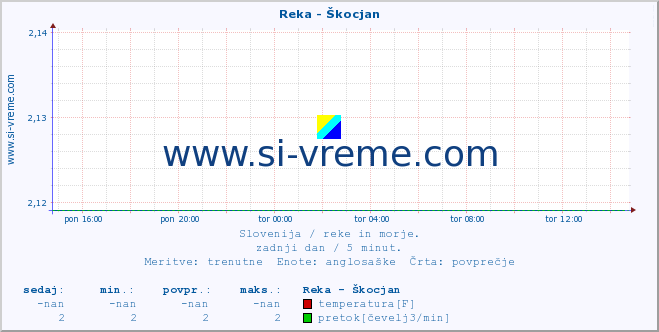 POVPREČJE :: Reka - Škocjan :: temperatura | pretok | višina :: zadnji dan / 5 minut.