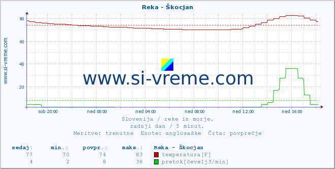 POVPREČJE :: Reka - Škocjan :: temperatura | pretok | višina :: zadnji dan / 5 minut.