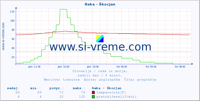 POVPREČJE :: Reka - Škocjan :: temperatura | pretok | višina :: zadnji dan / 5 minut.