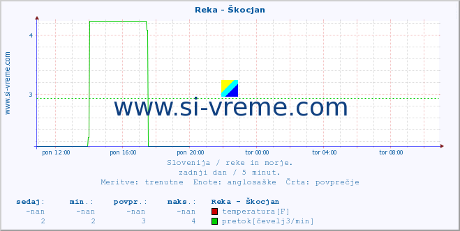 POVPREČJE :: Reka - Škocjan :: temperatura | pretok | višina :: zadnji dan / 5 minut.