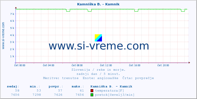 POVPREČJE :: Reka - Škocjan :: temperatura | pretok | višina :: zadnji dan / 5 minut.