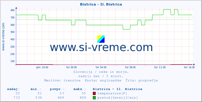 POVPREČJE :: Bistrica - Il. Bistrica :: temperatura | pretok | višina :: zadnji dan / 5 minut.