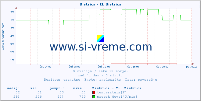 POVPREČJE :: Bistrica - Il. Bistrica :: temperatura | pretok | višina :: zadnji dan / 5 minut.