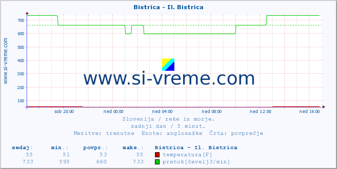 POVPREČJE :: Bistrica - Il. Bistrica :: temperatura | pretok | višina :: zadnji dan / 5 minut.