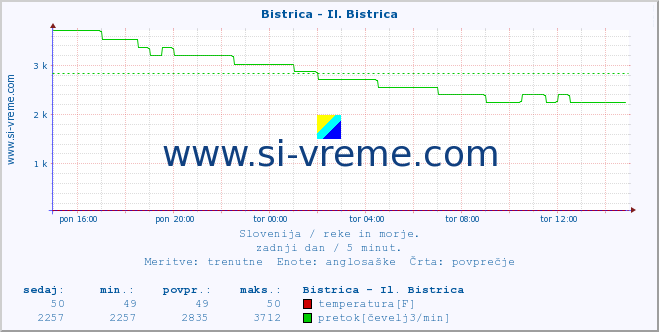 POVPREČJE :: Bistrica - Il. Bistrica :: temperatura | pretok | višina :: zadnji dan / 5 minut.