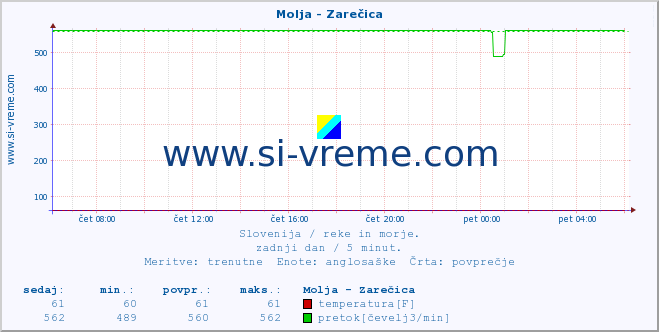 POVPREČJE :: Molja - Zarečica :: temperatura | pretok | višina :: zadnji dan / 5 minut.