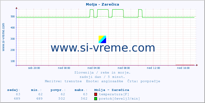 POVPREČJE :: Molja - Zarečica :: temperatura | pretok | višina :: zadnji dan / 5 minut.