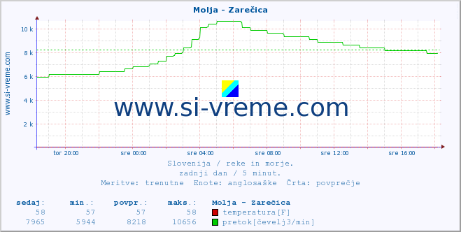 POVPREČJE :: Molja - Zarečica :: temperatura | pretok | višina :: zadnji dan / 5 minut.