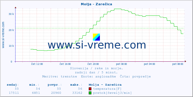 POVPREČJE :: Molja - Zarečica :: temperatura | pretok | višina :: zadnji dan / 5 minut.