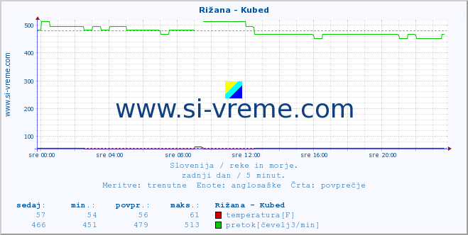 POVPREČJE :: Rižana - Kubed :: temperatura | pretok | višina :: zadnji dan / 5 minut.