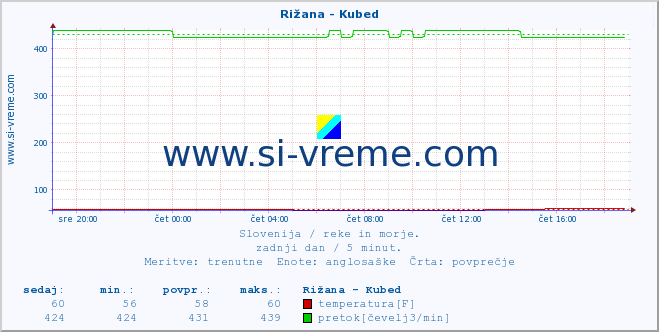 POVPREČJE :: Rižana - Kubed :: temperatura | pretok | višina :: zadnji dan / 5 minut.