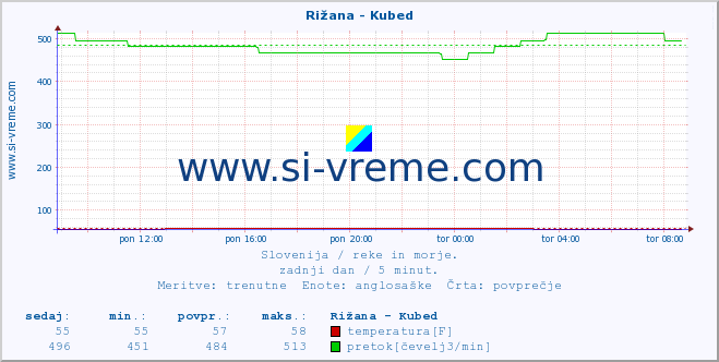 POVPREČJE :: Rižana - Kubed :: temperatura | pretok | višina :: zadnji dan / 5 minut.