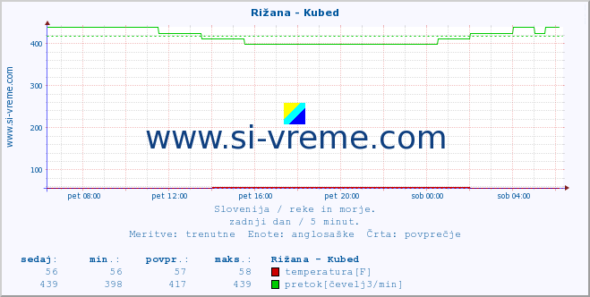 POVPREČJE :: Rižana - Kubed :: temperatura | pretok | višina :: zadnji dan / 5 minut.