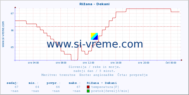 POVPREČJE :: Rižana - Dekani :: temperatura | pretok | višina :: zadnji dan / 5 minut.