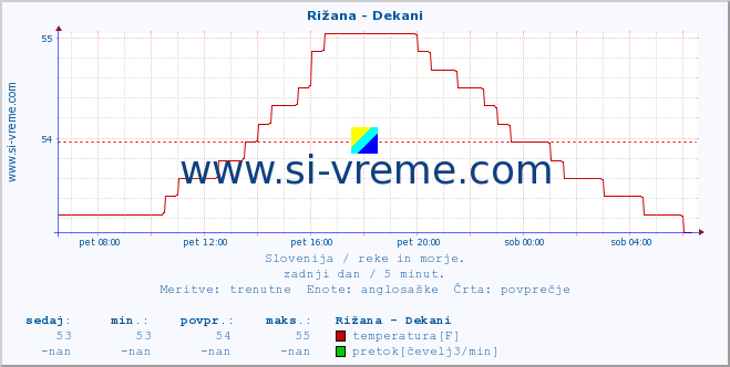 POVPREČJE :: Rižana - Dekani :: temperatura | pretok | višina :: zadnji dan / 5 minut.