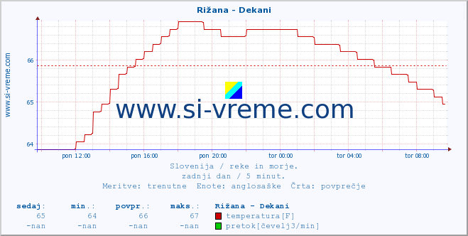 POVPREČJE :: Rižana - Dekani :: temperatura | pretok | višina :: zadnji dan / 5 minut.