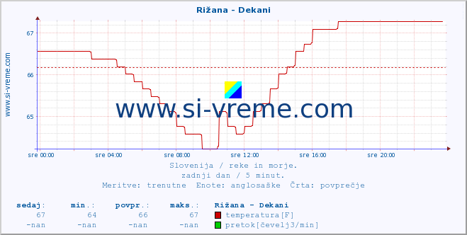 POVPREČJE :: Rižana - Dekani :: temperatura | pretok | višina :: zadnji dan / 5 minut.