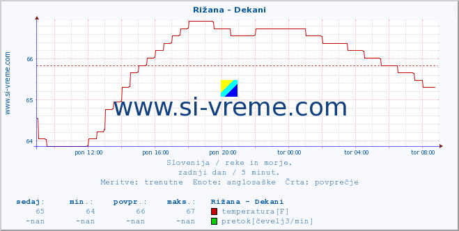 POVPREČJE :: Rižana - Dekani :: temperatura | pretok | višina :: zadnji dan / 5 minut.