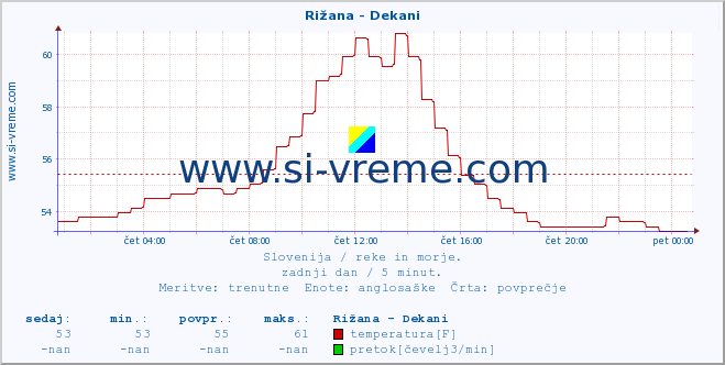 POVPREČJE :: Rižana - Dekani :: temperatura | pretok | višina :: zadnji dan / 5 minut.